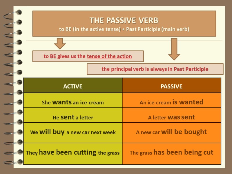 to BE gives us the tense of the action the principal verb is always